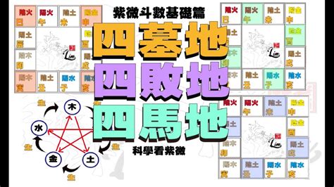 四庫地|紫微斗數筆記: 四墓地, 四庫地, 四墓庫地